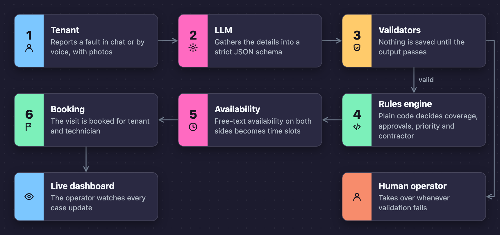RepairDispatch flow: tenant, LLM, validators, rules engine, availability and booking, with failures going to a human operator