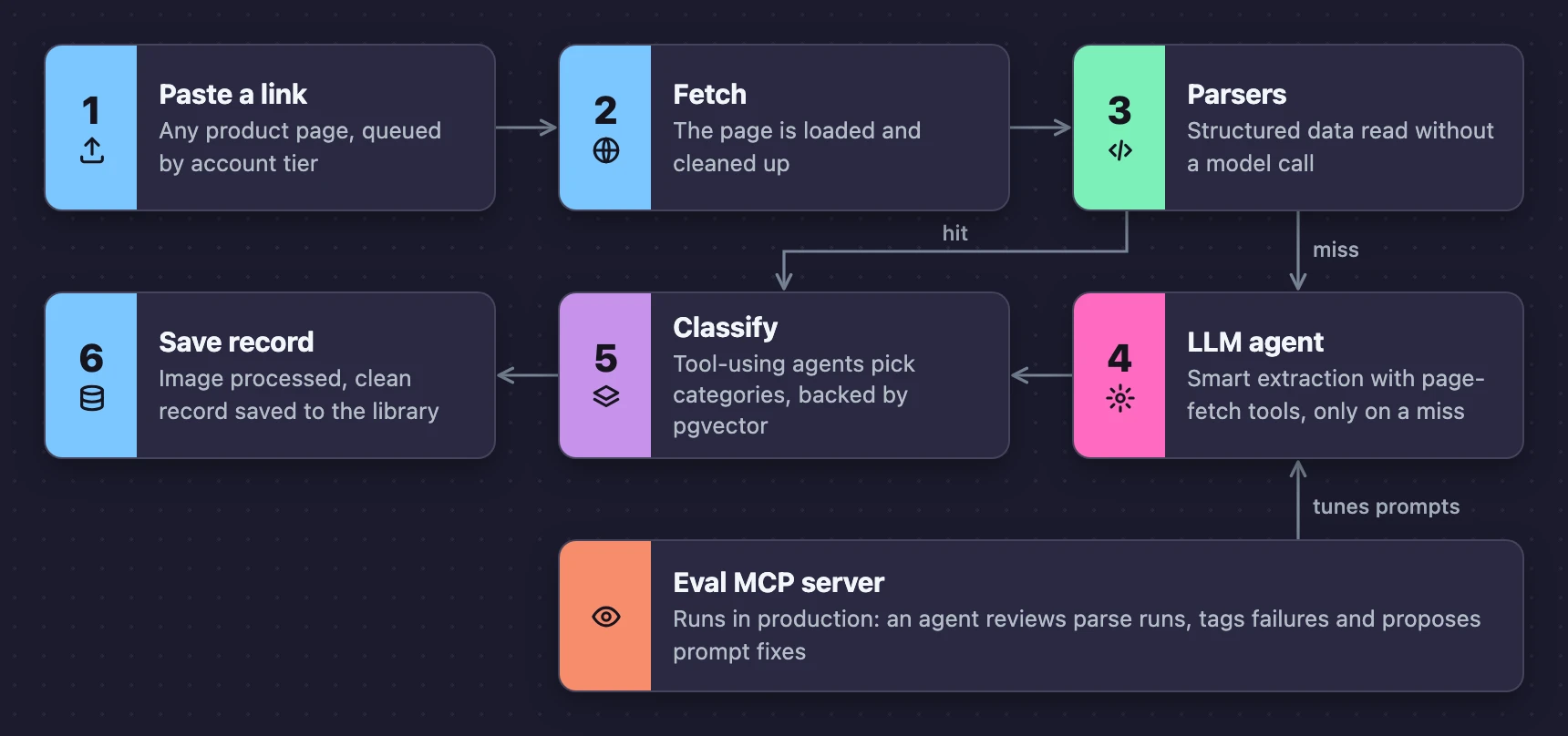 LinkLibrary pipeline: paste a link, parse, classify, save, with an eval loop tuning prompts