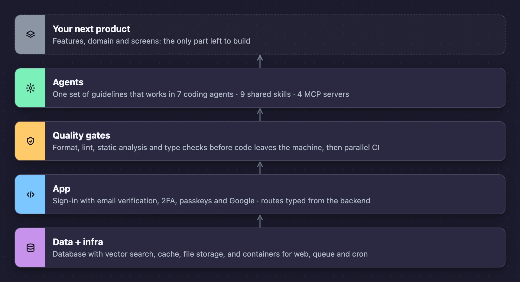 SaasFoundation layers: your next product on top of agents, quality gates, app and data plus infrastructure