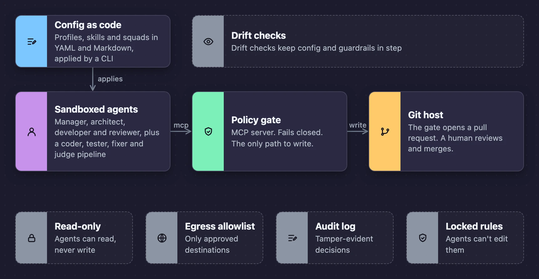 Gatehouse: sandboxed agents reach the repository only through a policy gate