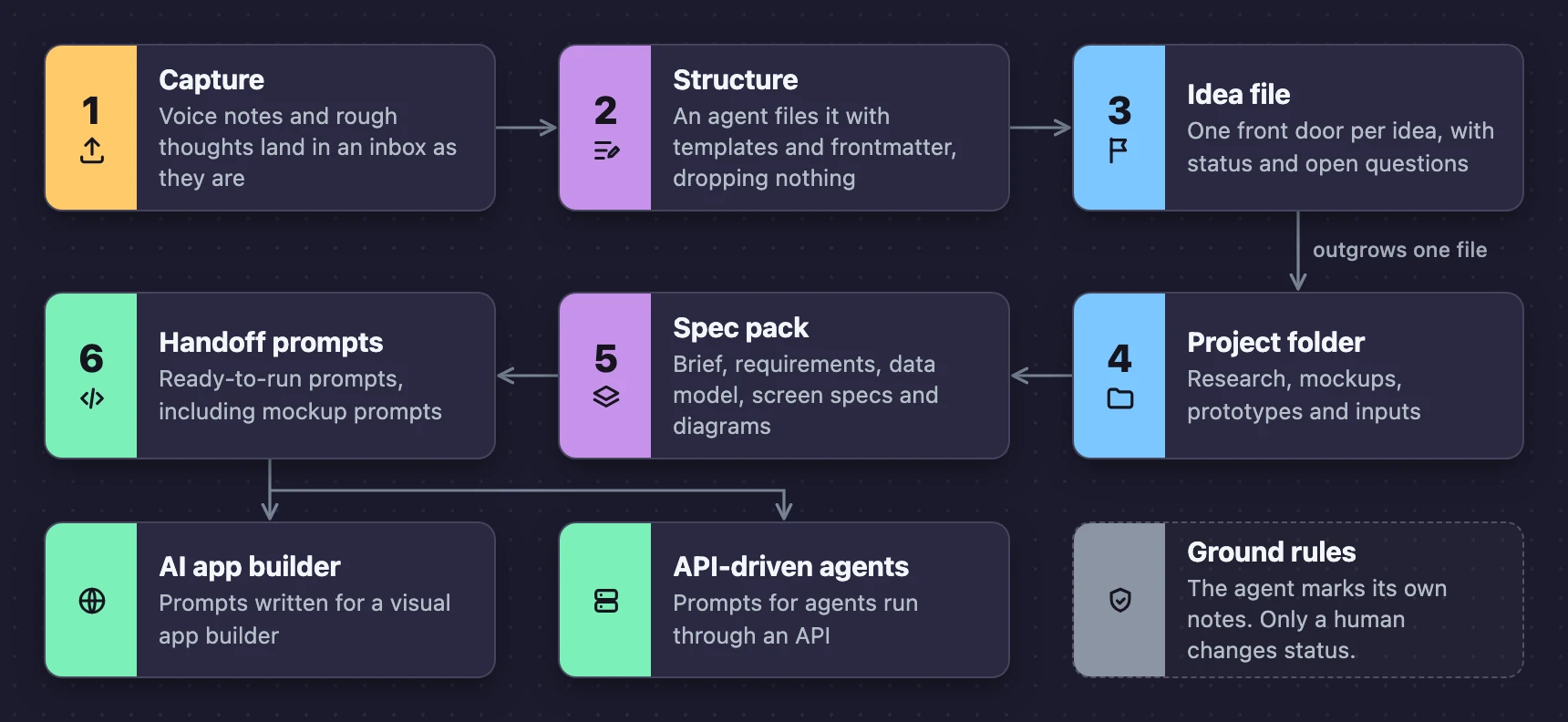 IdeaPipeline: capture, structure, spec pack, then handoff prompts for agents