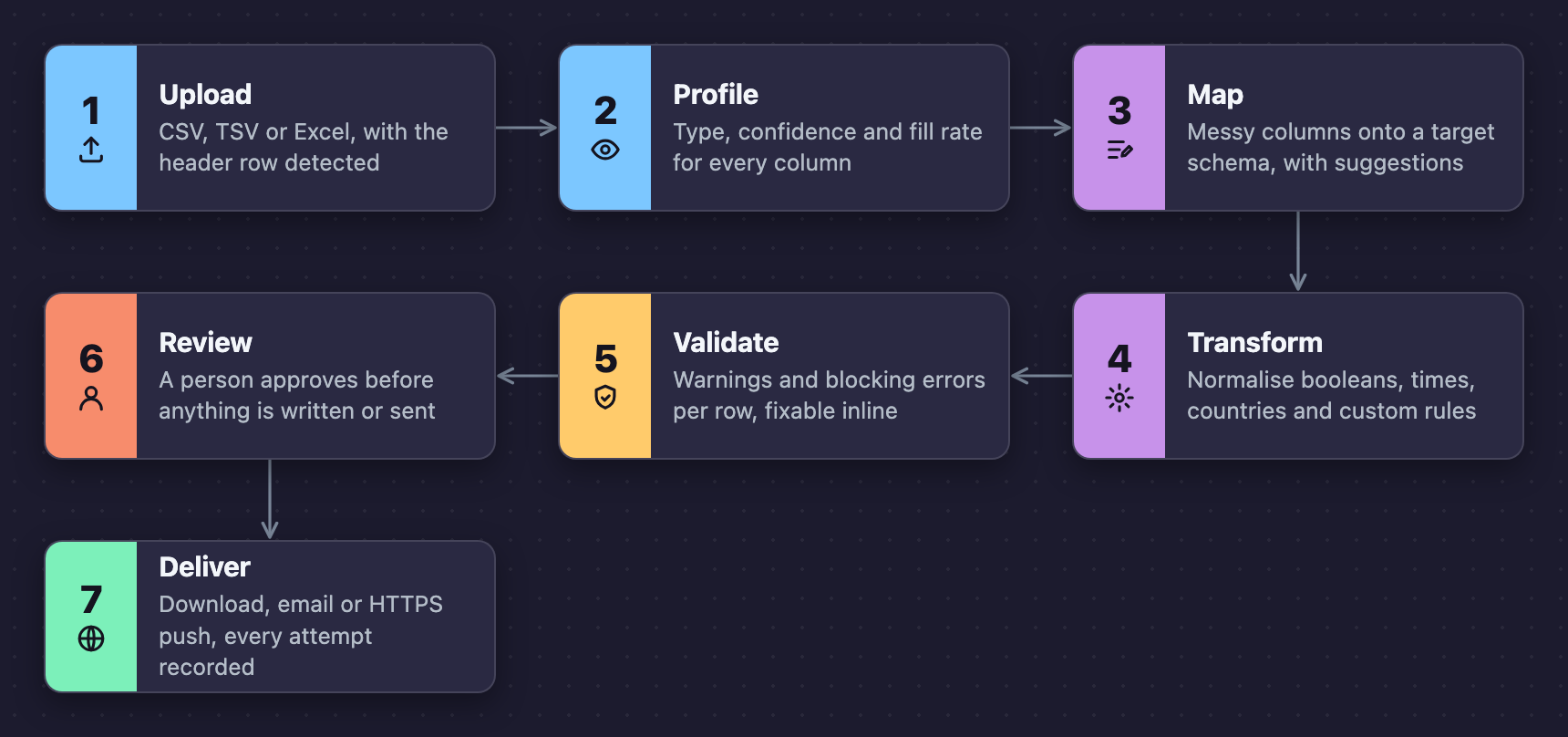 ImportEngine pipeline: upload, profile, map, transform, validate, review and deliver