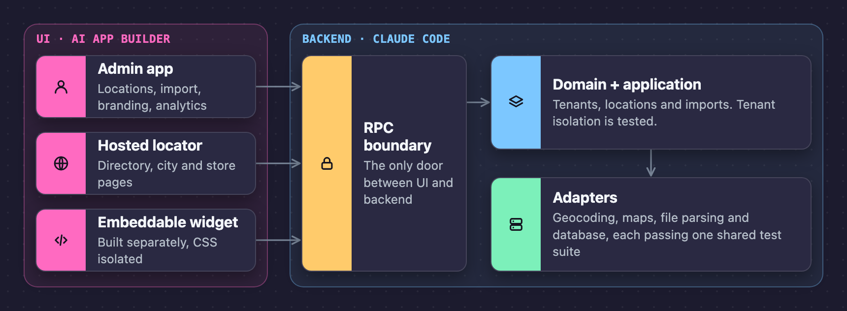 LocationHub: UI and backend built by different AI tools, joined at one boundary