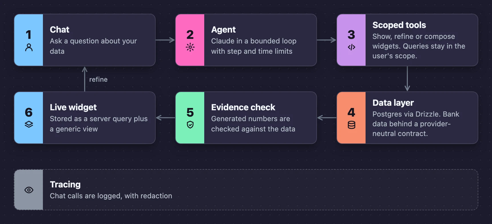 ChatDashboard loop: chat, agent, scoped tools, data layer, evidence check and live widget
