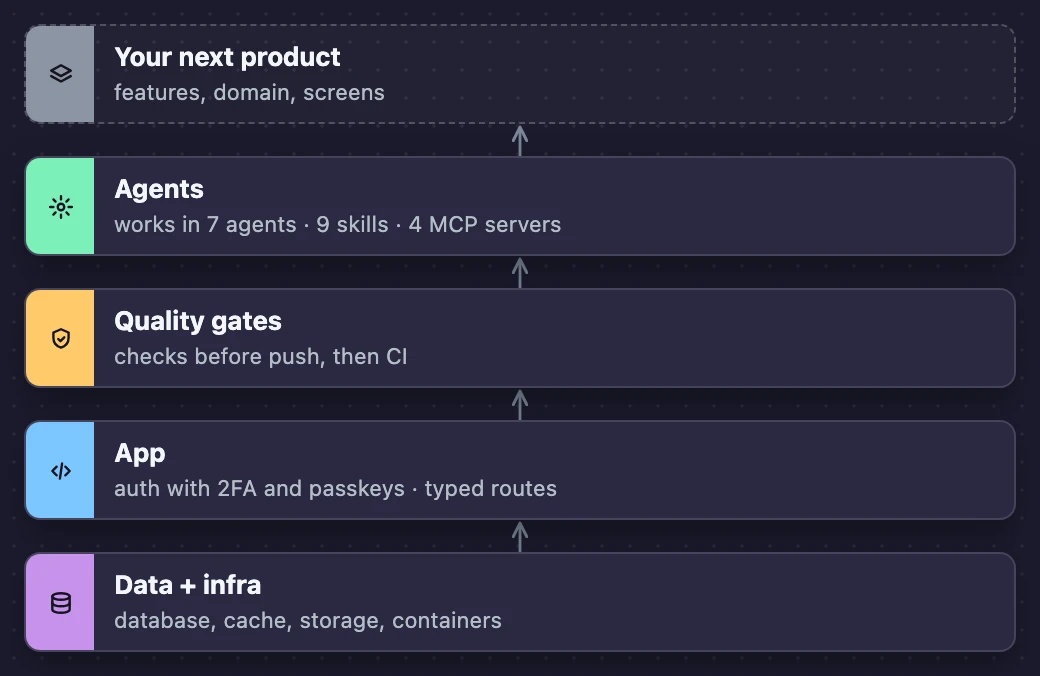SaasFoundation layers: your next product on top of agents, quality gates, app and data plus infrastructure