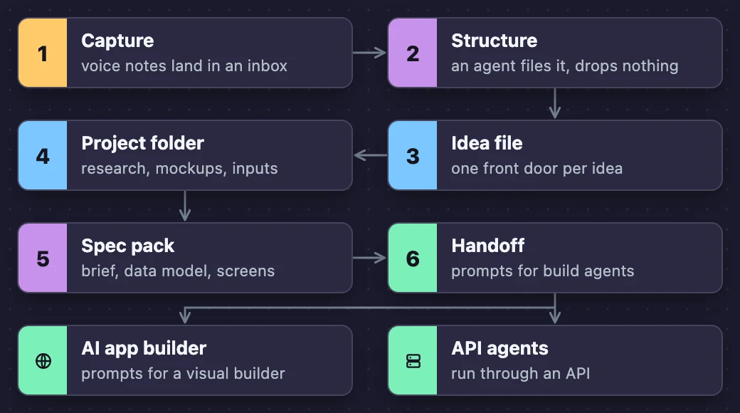 IdeaPipeline: capture, structure, spec pack, then handoff prompts for agents