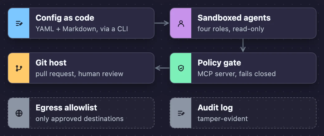 Gatehouse: sandboxed agents reach the repository only through a policy gate